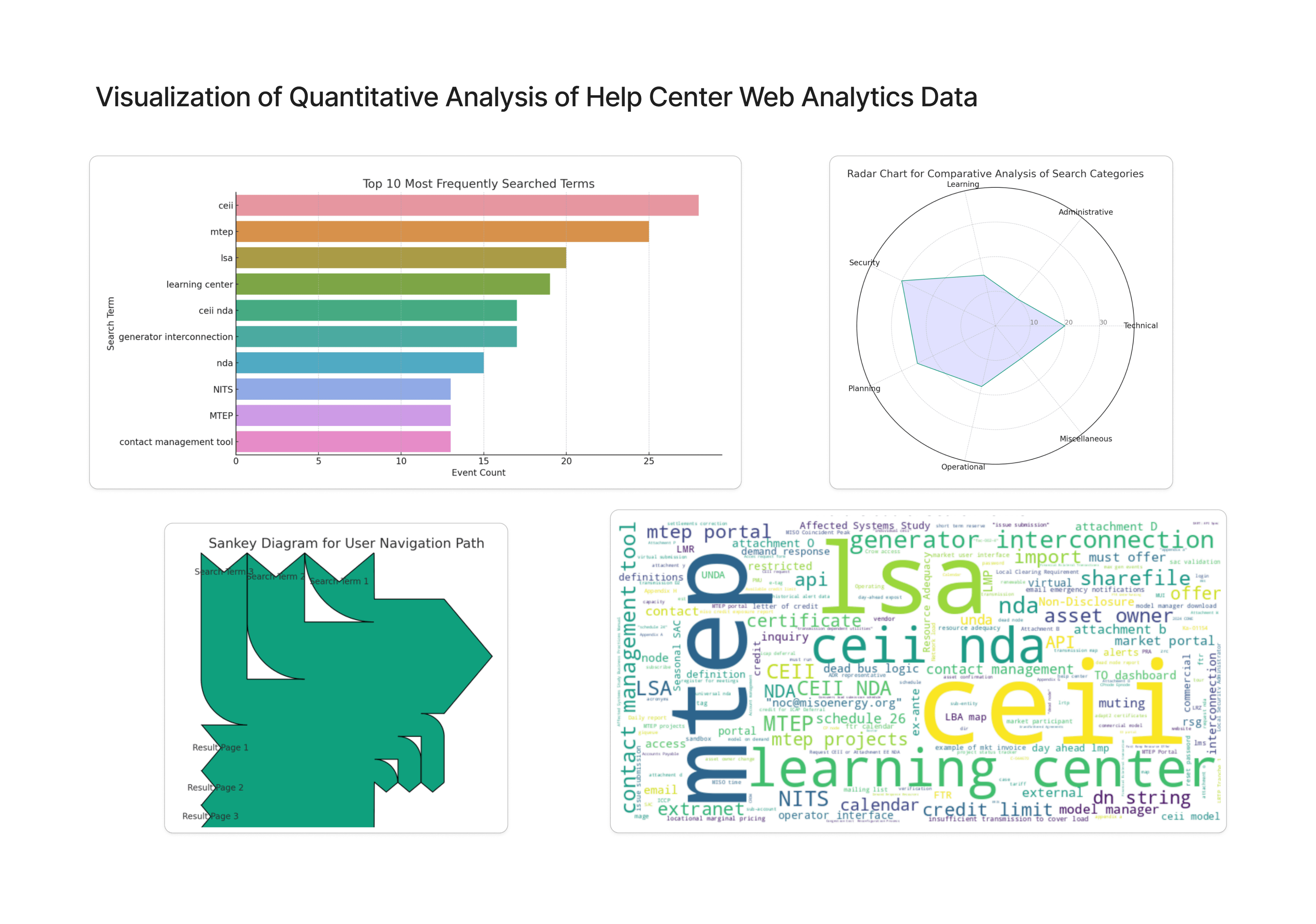 Visualization of quantitative analysis