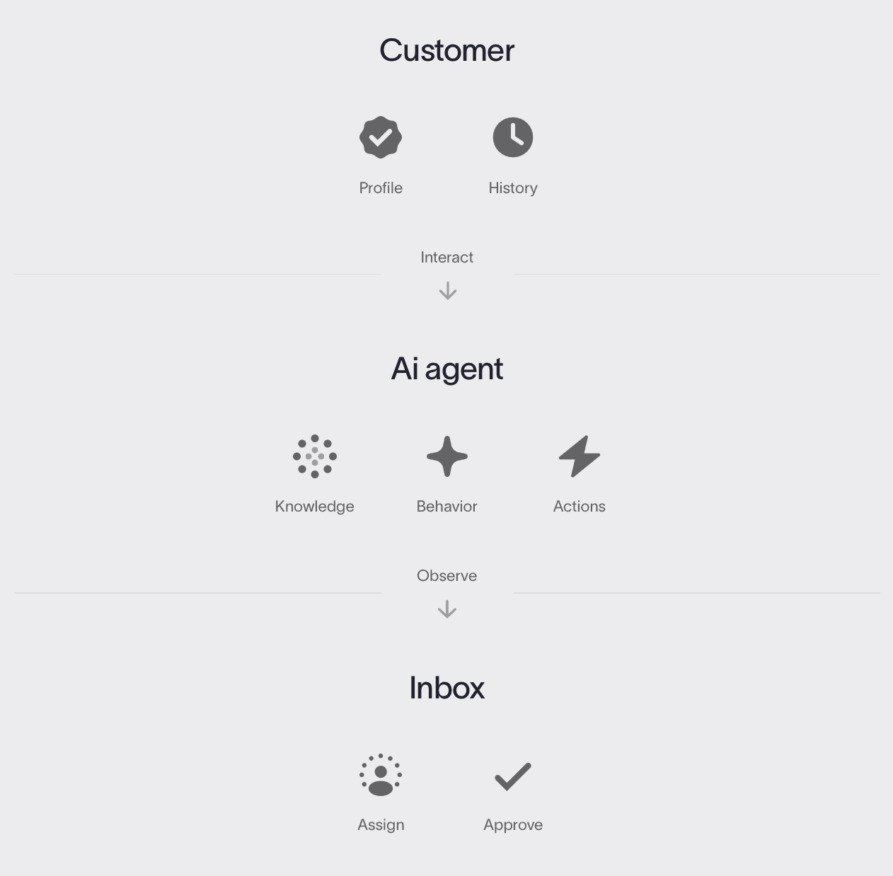 equipping every customer interaction with the right, real-time knowledge, and actions.