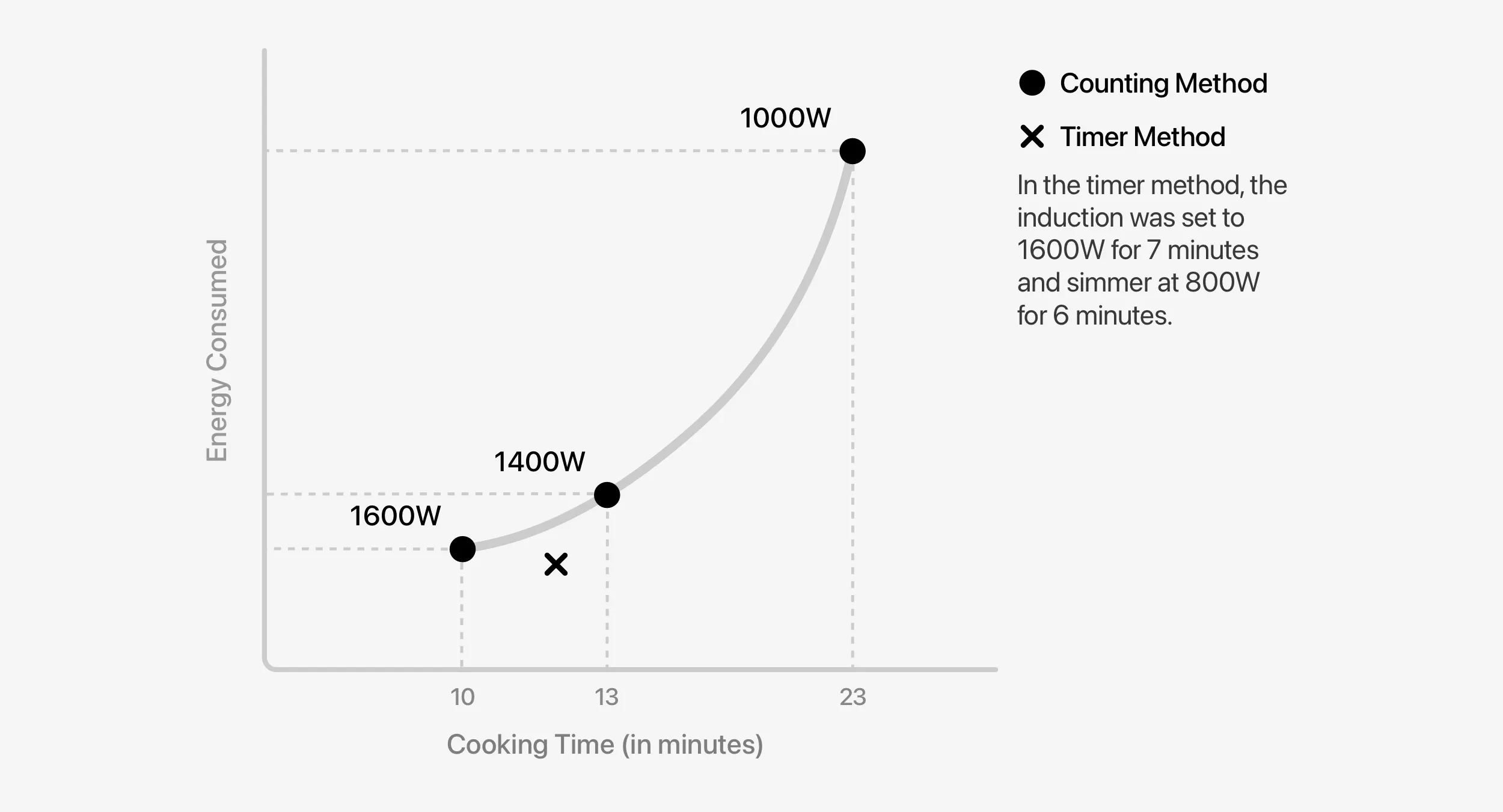 Experiment findings with cooking energy efficiency